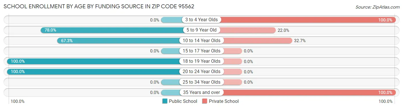 School Enrollment by Age by Funding Source in Zip Code 95562