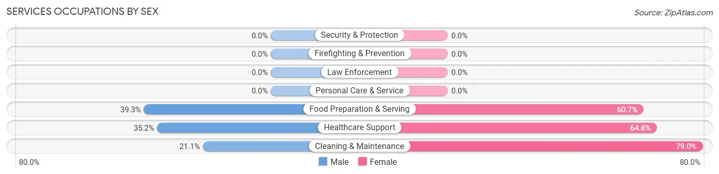 Services Occupations by Sex in Zip Code 95562