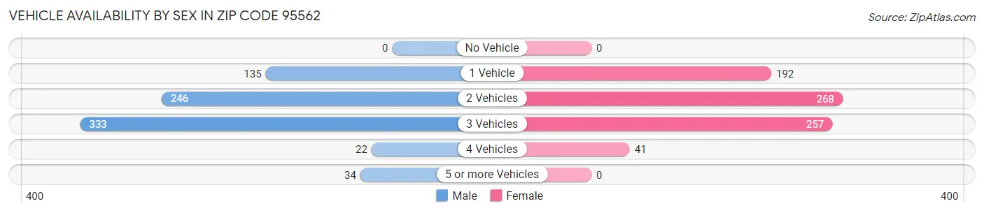 Vehicle Availability by Sex in Zip Code 95562