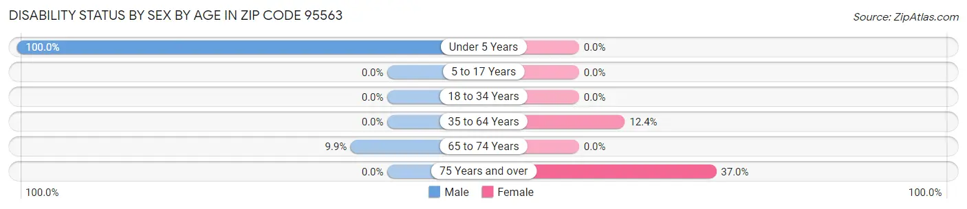 Disability Status by Sex by Age in Zip Code 95563