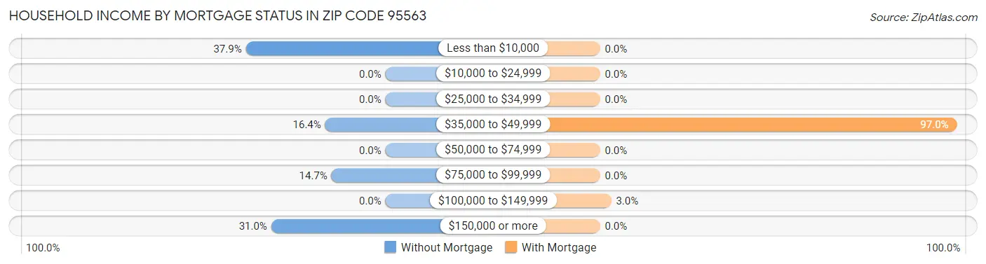 Household Income by Mortgage Status in Zip Code 95563