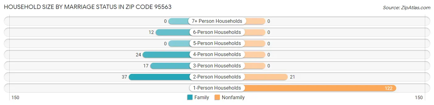 Household Size by Marriage Status in Zip Code 95563