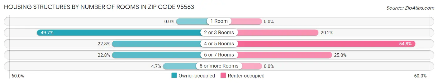 Housing Structures by Number of Rooms in Zip Code 95563