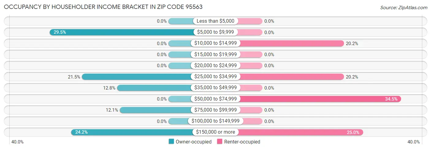 Occupancy by Householder Income Bracket in Zip Code 95563