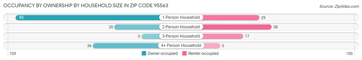 Occupancy by Ownership by Household Size in Zip Code 95563