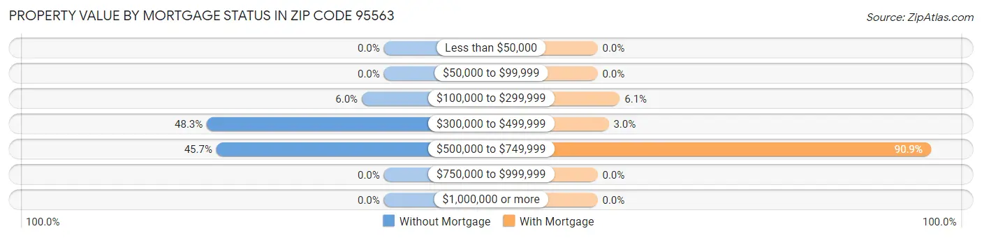 Property Value by Mortgage Status in Zip Code 95563