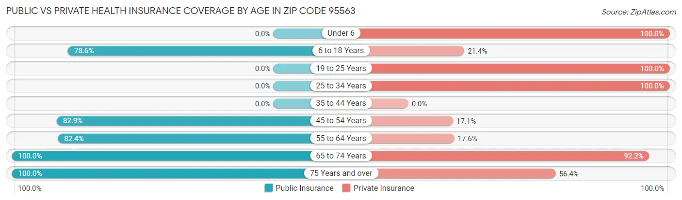 Public vs Private Health Insurance Coverage by Age in Zip Code 95563