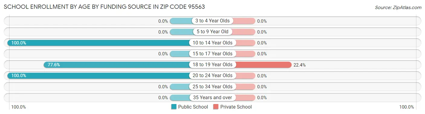 School Enrollment by Age by Funding Source in Zip Code 95563