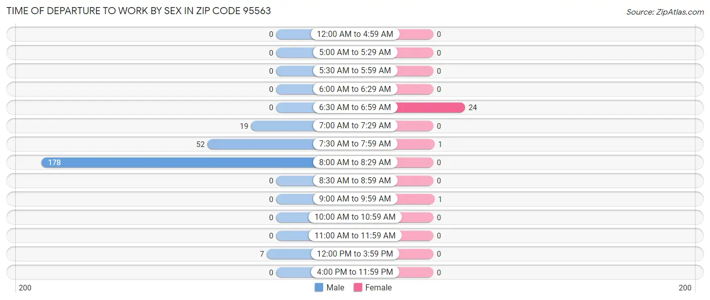 Time of Departure to Work by Sex in Zip Code 95563