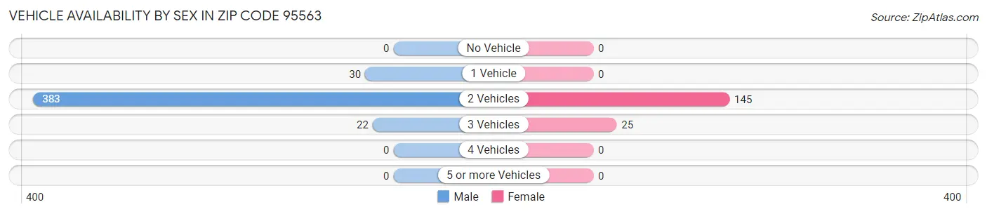 Vehicle Availability by Sex in Zip Code 95563