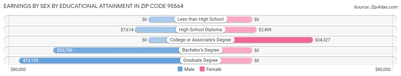 Earnings by Sex by Educational Attainment in Zip Code 95564