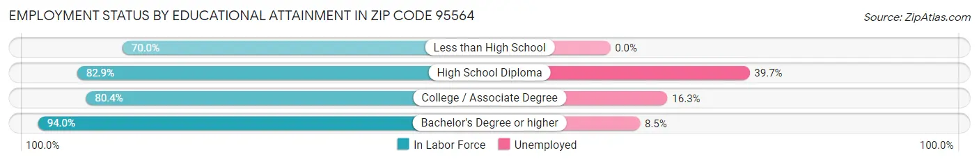 Employment Status by Educational Attainment in Zip Code 95564