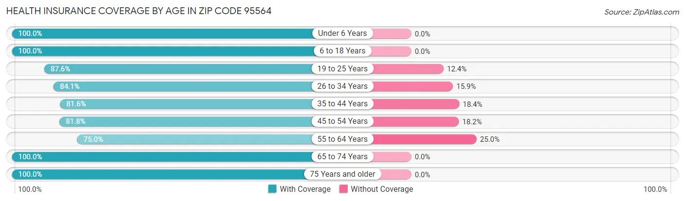 Health Insurance Coverage by Age in Zip Code 95564