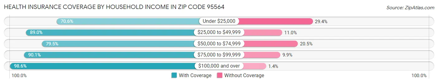 Health Insurance Coverage by Household Income in Zip Code 95564