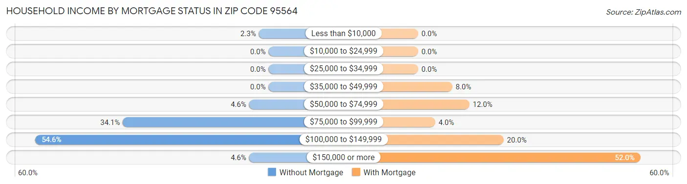 Household Income by Mortgage Status in Zip Code 95564