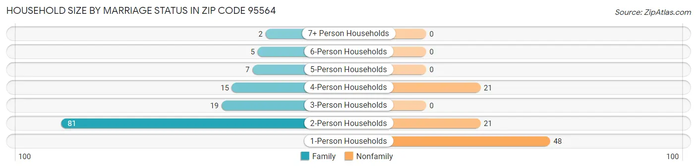 Household Size by Marriage Status in Zip Code 95564