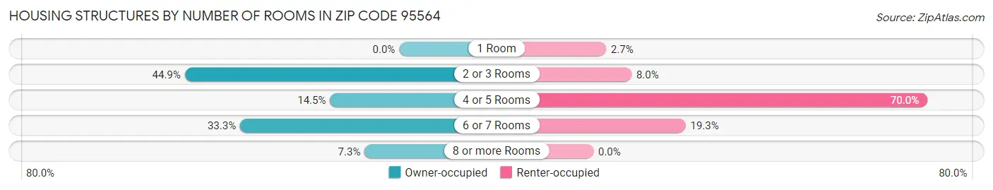 Housing Structures by Number of Rooms in Zip Code 95564