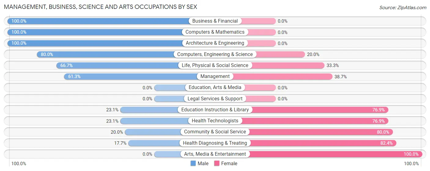 Management, Business, Science and Arts Occupations by Sex in Zip Code 95564