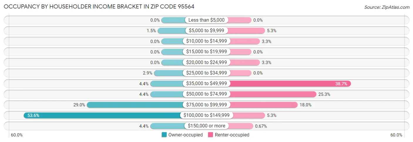 Occupancy by Householder Income Bracket in Zip Code 95564