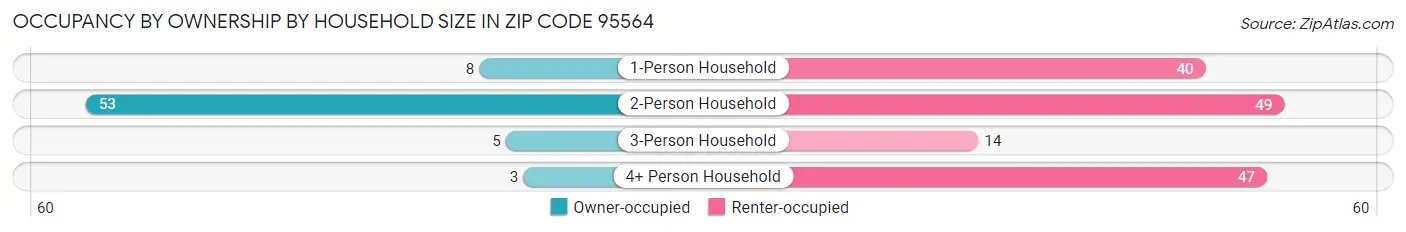 Occupancy by Ownership by Household Size in Zip Code 95564