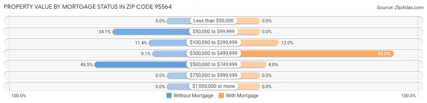 Property Value by Mortgage Status in Zip Code 95564