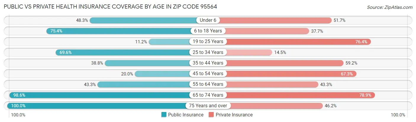 Public vs Private Health Insurance Coverage by Age in Zip Code 95564