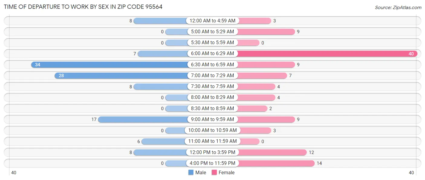 Time of Departure to Work by Sex in Zip Code 95564