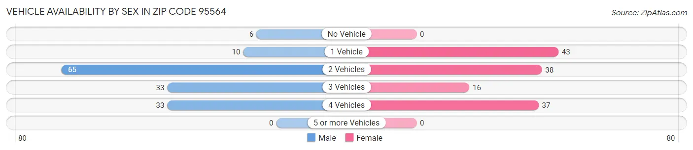 Vehicle Availability by Sex in Zip Code 95564