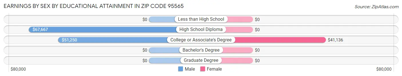 Earnings by Sex by Educational Attainment in Zip Code 95565