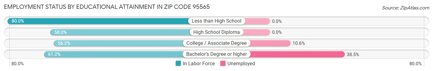 Employment Status by Educational Attainment in Zip Code 95565