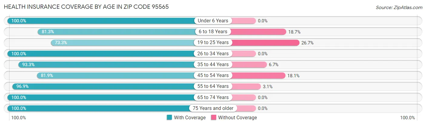 Health Insurance Coverage by Age in Zip Code 95565