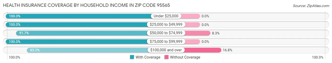 Health Insurance Coverage by Household Income in Zip Code 95565