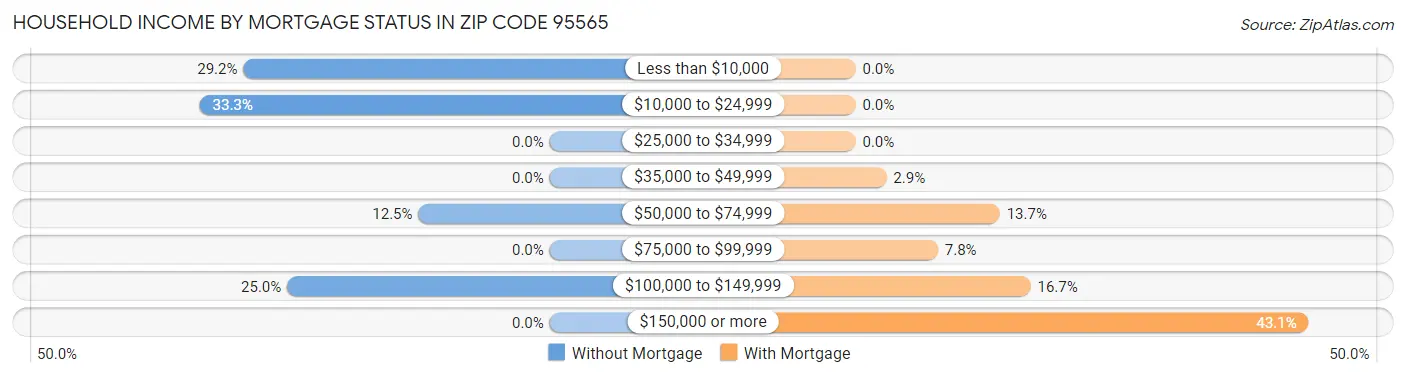 Household Income by Mortgage Status in Zip Code 95565