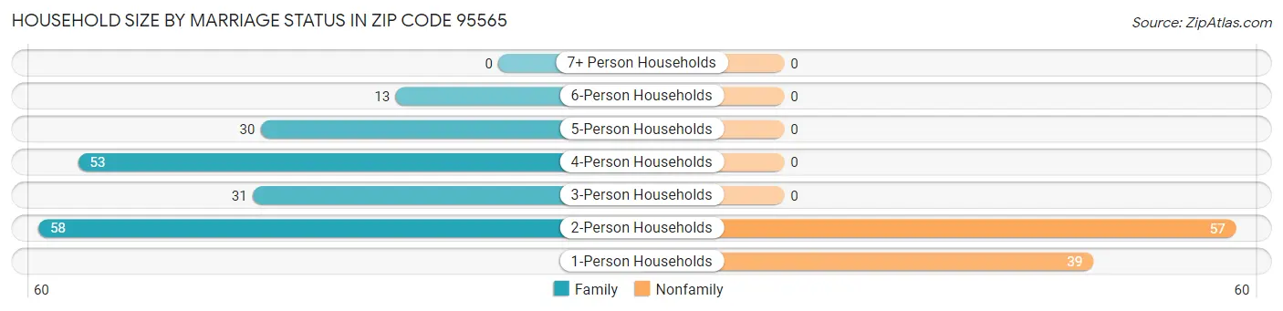 Household Size by Marriage Status in Zip Code 95565