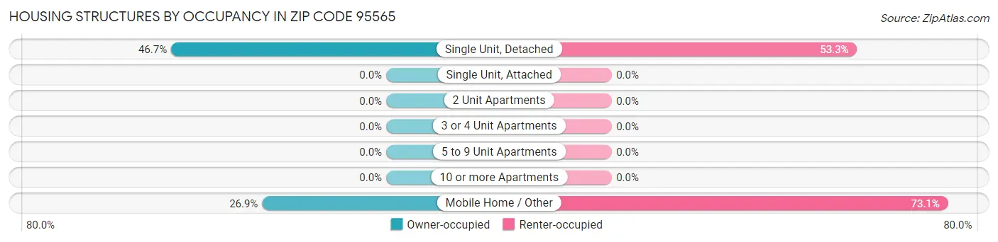 Housing Structures by Occupancy in Zip Code 95565