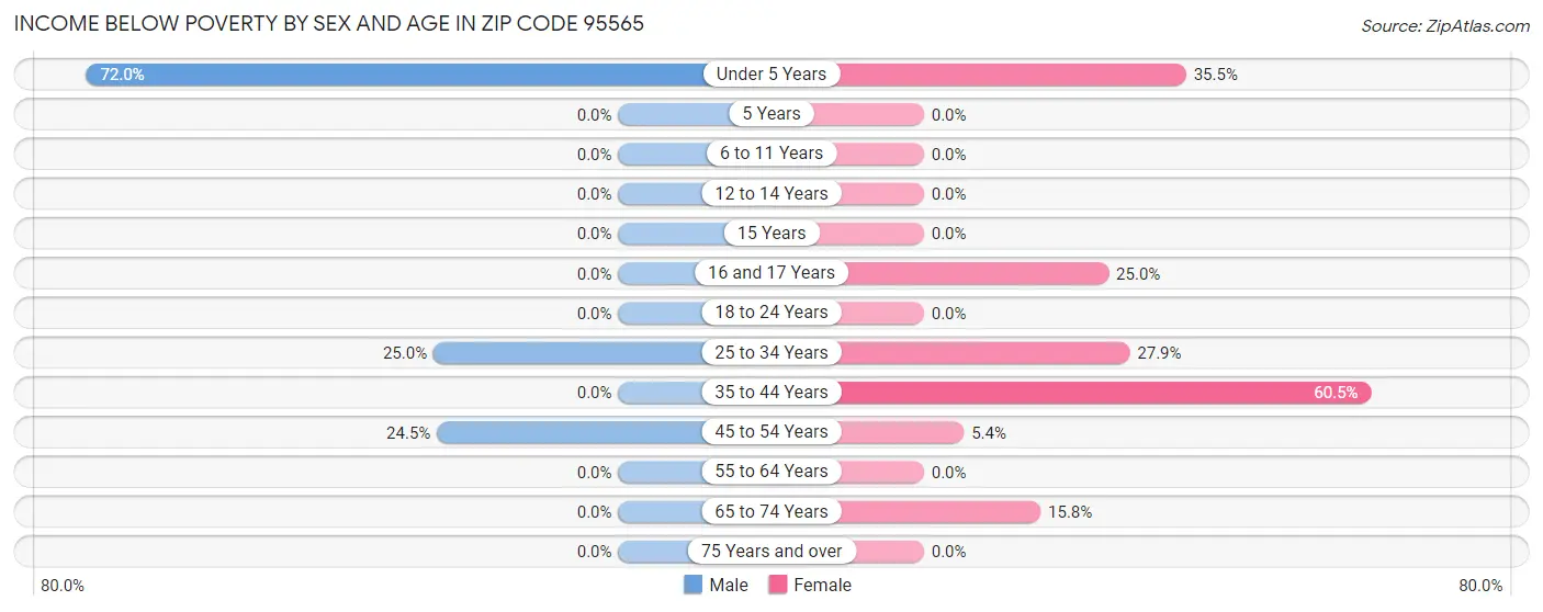 Income Below Poverty by Sex and Age in Zip Code 95565
