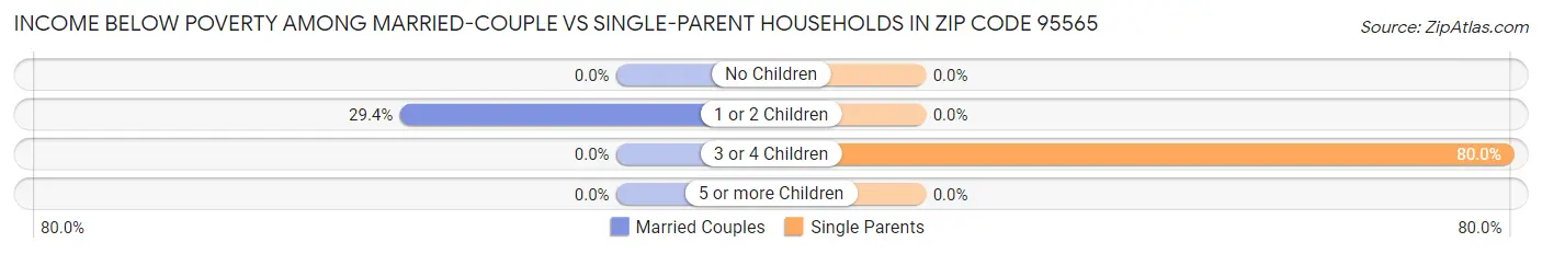 Income Below Poverty Among Married-Couple vs Single-Parent Households in Zip Code 95565