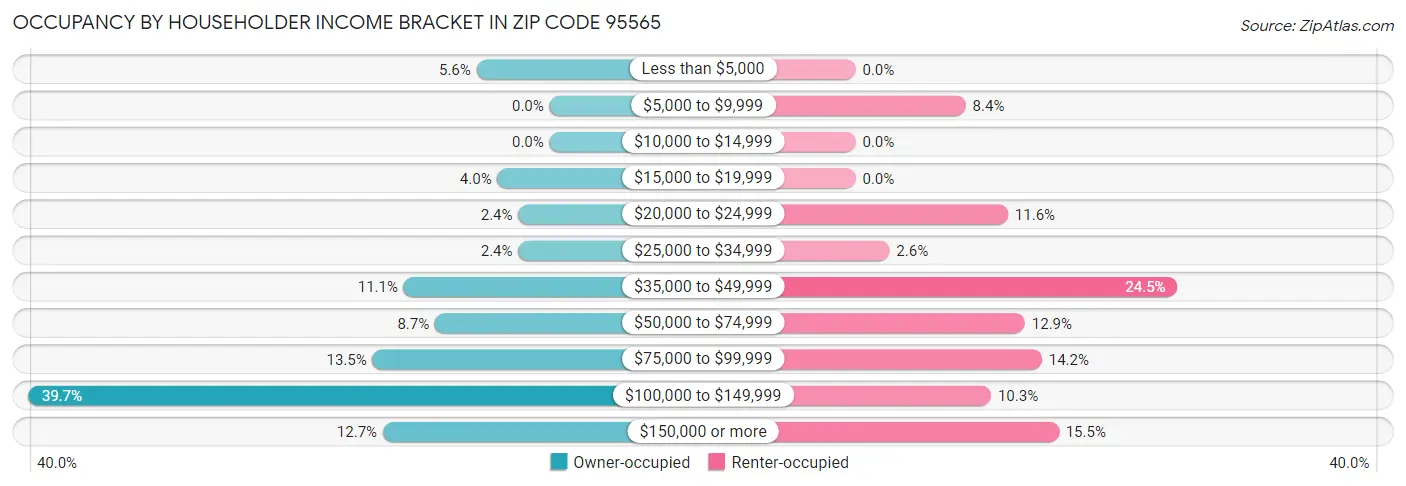Occupancy by Householder Income Bracket in Zip Code 95565