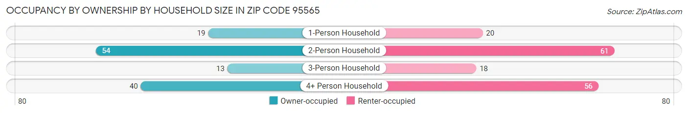 Occupancy by Ownership by Household Size in Zip Code 95565