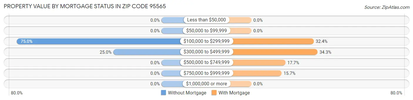 Property Value by Mortgage Status in Zip Code 95565
