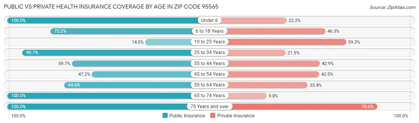 Public vs Private Health Insurance Coverage by Age in Zip Code 95565
