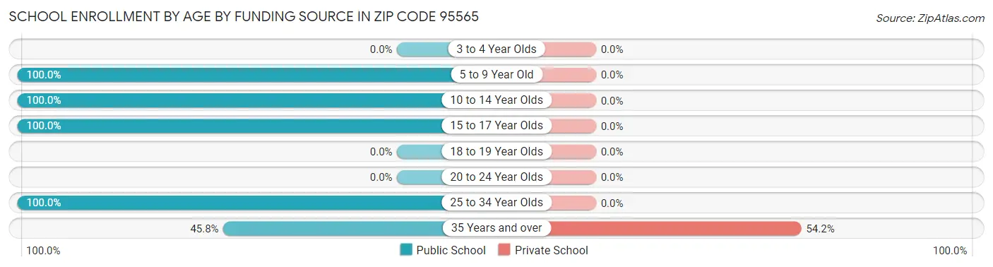 School Enrollment by Age by Funding Source in Zip Code 95565