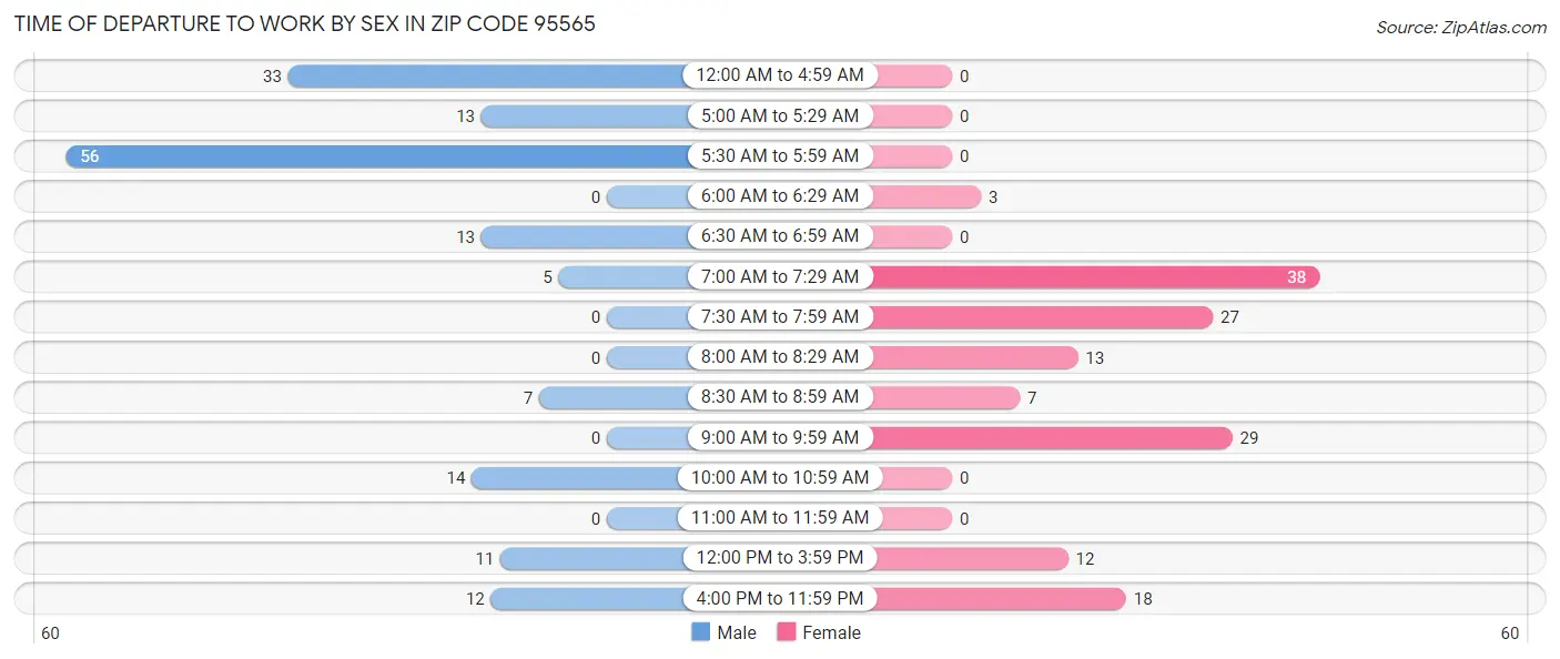 Time of Departure to Work by Sex in Zip Code 95565