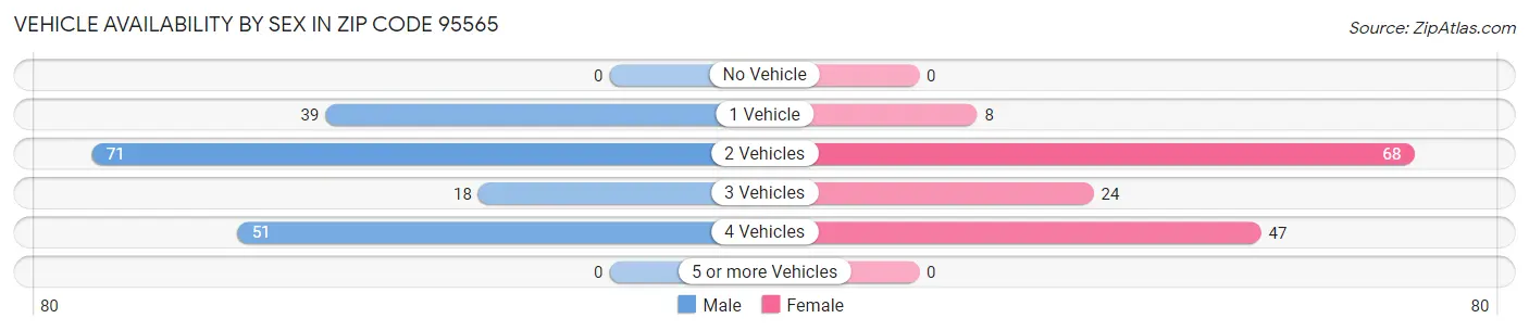 Vehicle Availability by Sex in Zip Code 95565
