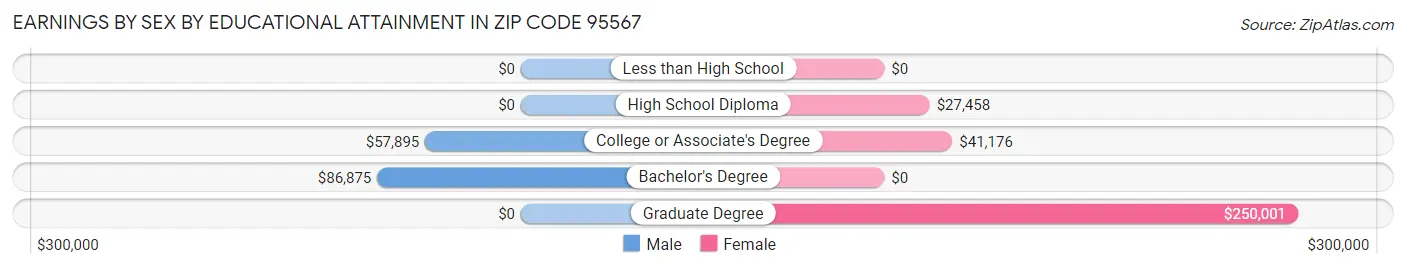 Earnings by Sex by Educational Attainment in Zip Code 95567