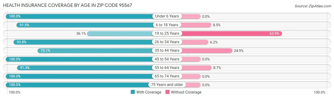 Health Insurance Coverage by Age in Zip Code 95567