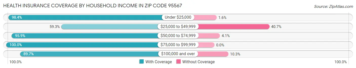 Health Insurance Coverage by Household Income in Zip Code 95567