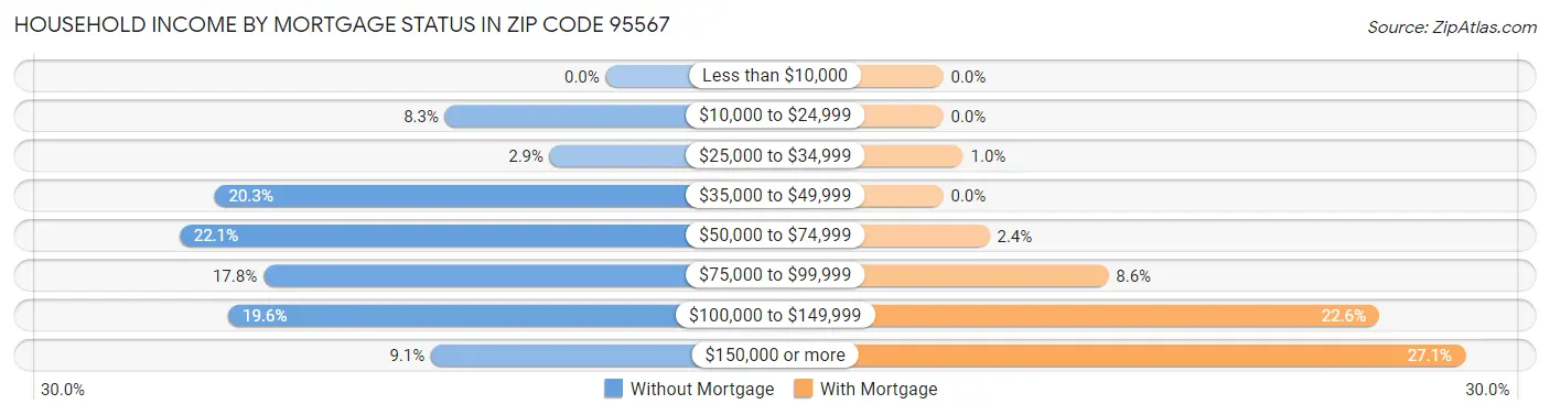 Household Income by Mortgage Status in Zip Code 95567