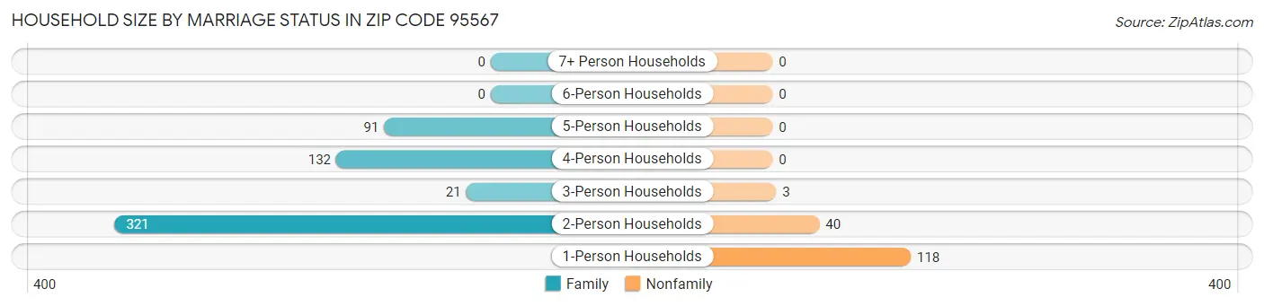 Household Size by Marriage Status in Zip Code 95567