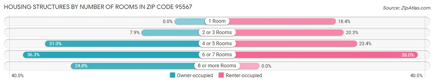 Housing Structures by Number of Rooms in Zip Code 95567